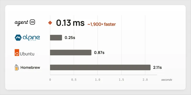 Building the World's Fastest Package Manager with agentOS