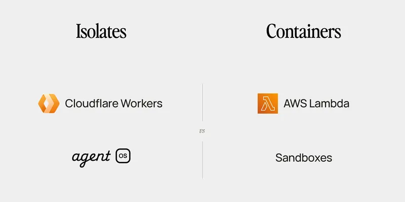 Sandboxes vs WebAssembly → Lambda vs Workers, Round Two